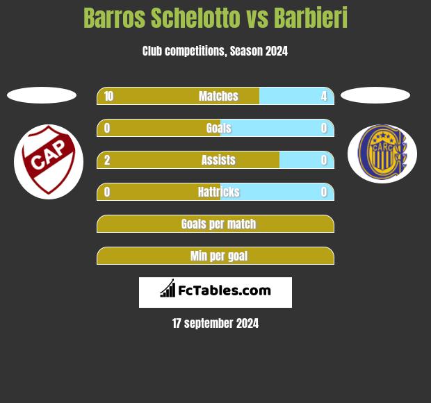 Barros Schelotto vs Barbieri h2h player stats