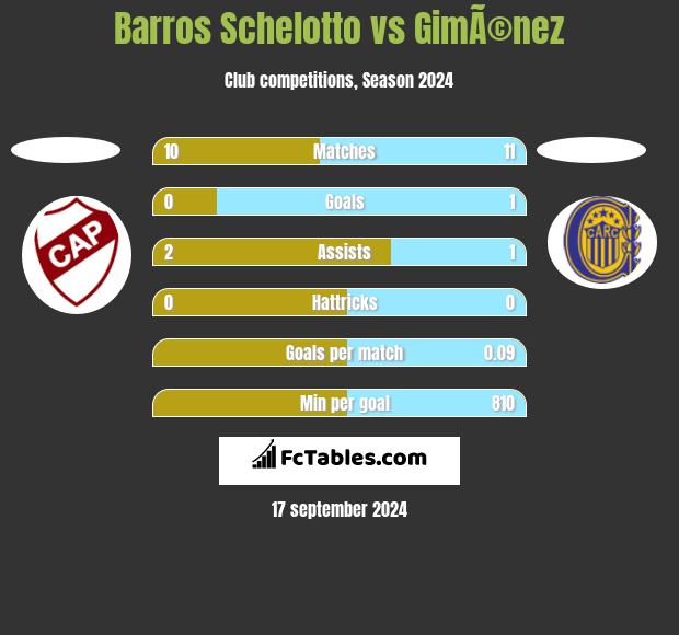 Barros Schelotto vs GimÃ©nez h2h player stats