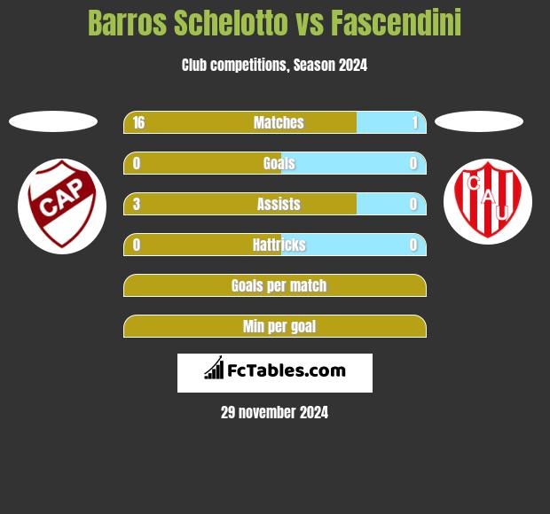 Barros Schelotto vs Fascendini h2h player stats