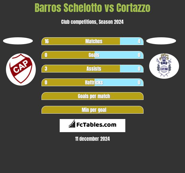 Barros Schelotto vs Cortazzo h2h player stats