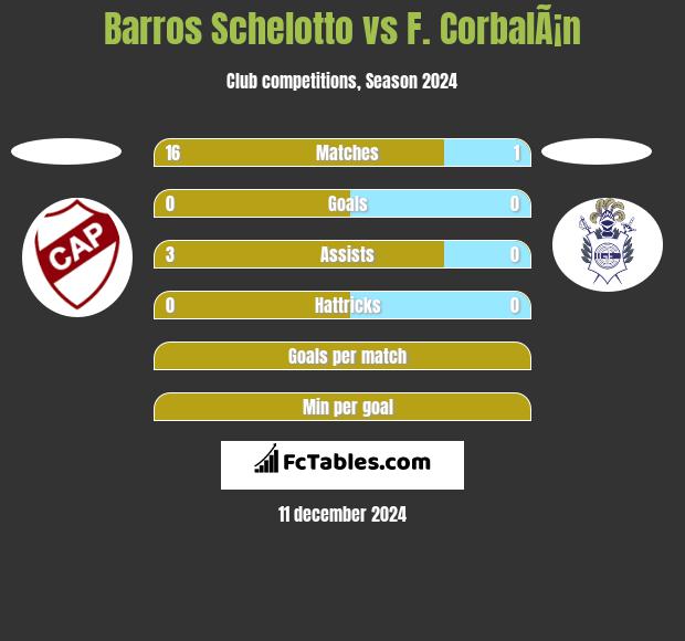 Barros Schelotto vs F. CorbalÃ¡n h2h player stats