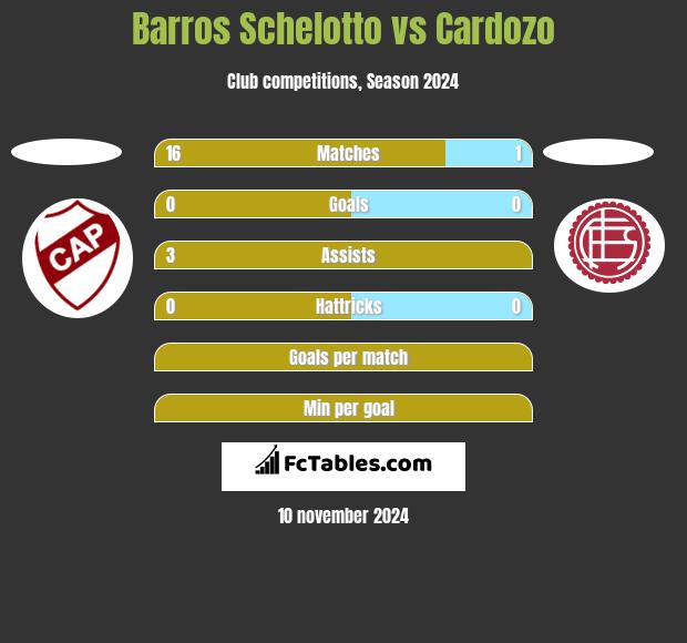 Barros Schelotto vs Cardozo h2h player stats