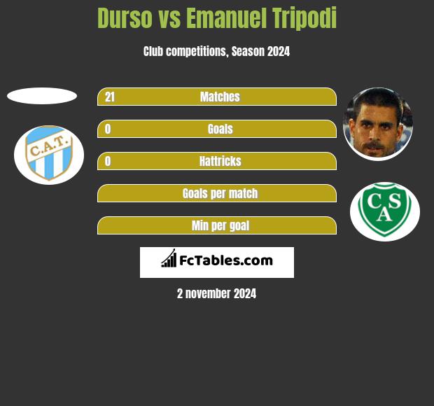 Durso vs Emanuel Tripodi h2h player stats