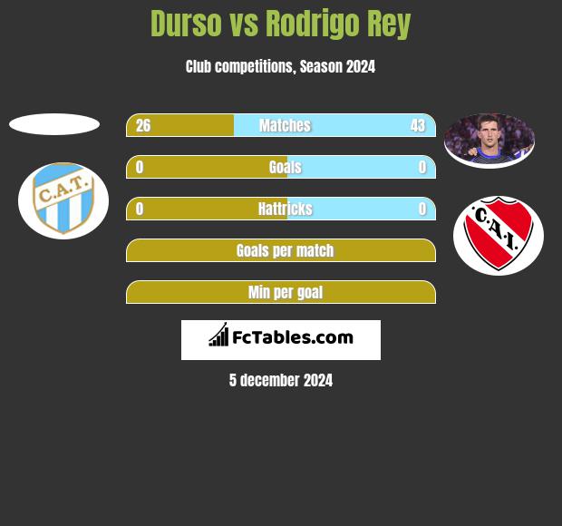 Durso vs Rodrigo Rey h2h player stats