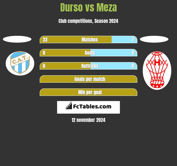 Durso vs Meza h2h player stats