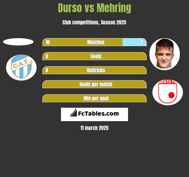 Durso vs Mehring h2h player stats