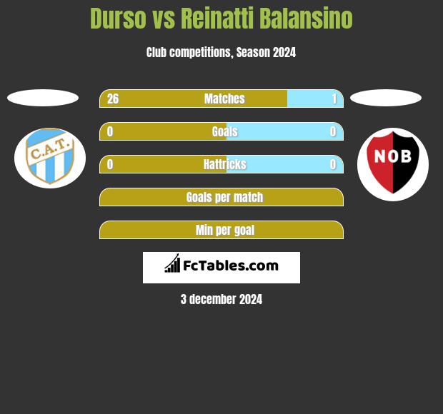 Durso vs Reinatti Balansino h2h player stats