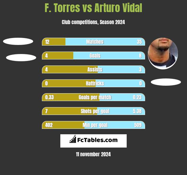 F. Torres vs Arturo Vidal h2h player stats