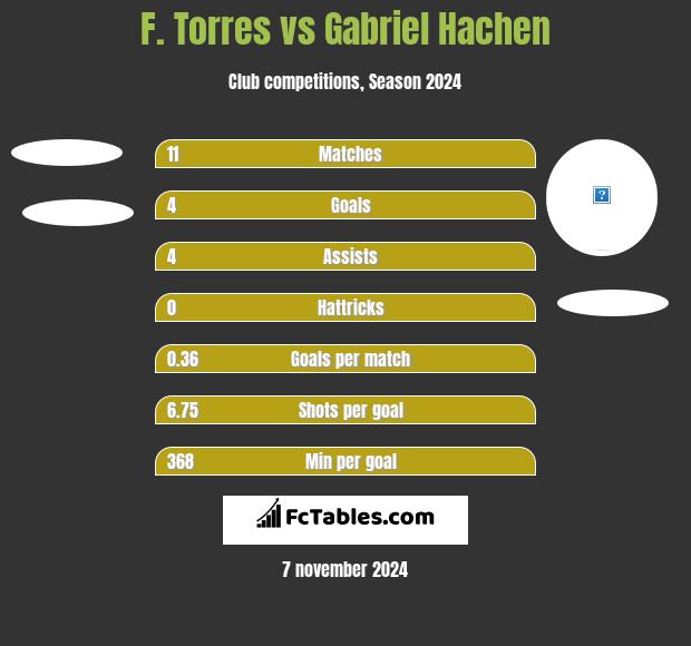 F. Torres vs Gabriel Hachen h2h player stats