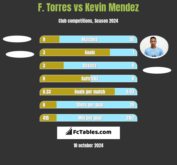 F. Torres vs Kevin Mendez h2h player stats