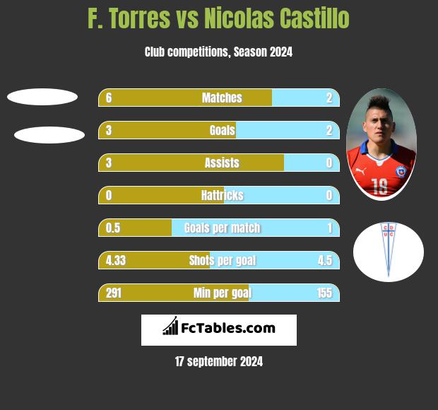 F. Torres vs Nicolas Castillo h2h player stats