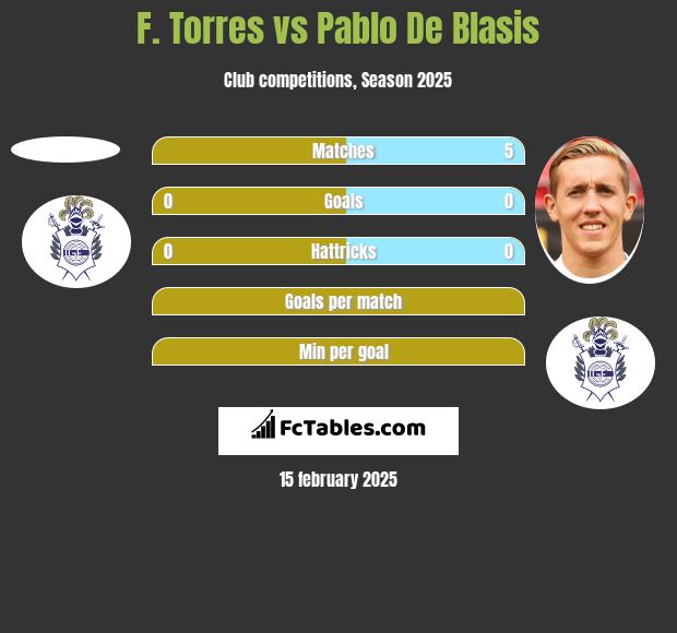 F. Torres vs Pablo De Blasis h2h player stats