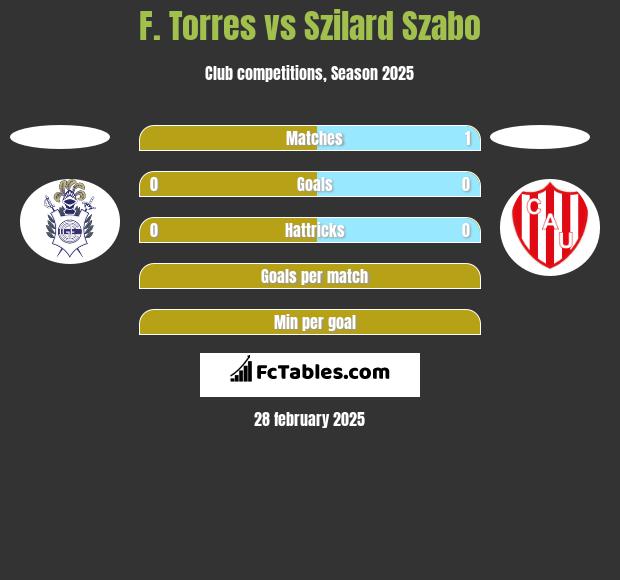 F. Torres vs Szilard Szabo h2h player stats