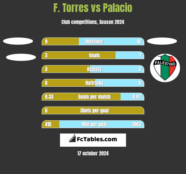 F. Torres vs Palacio h2h player stats