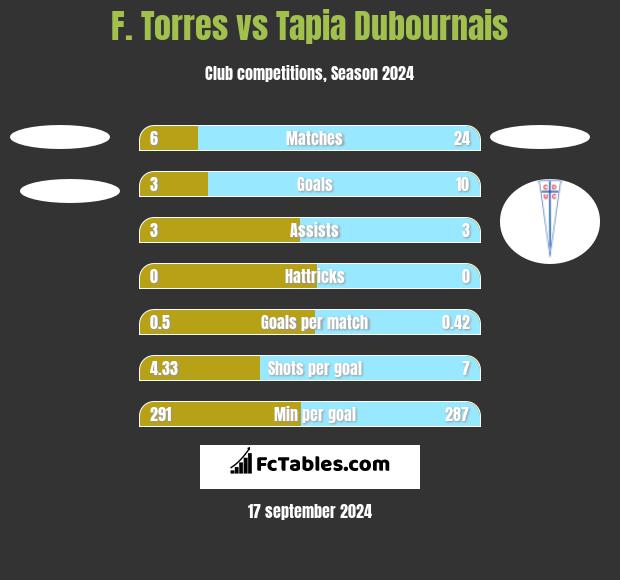 F. Torres vs Tapia Dubournais h2h player stats