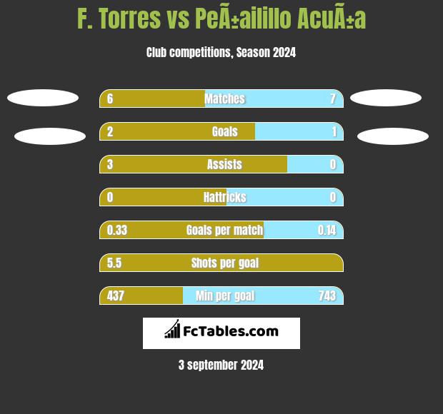 F. Torres vs PeÃ±ailillo AcuÃ±a h2h player stats