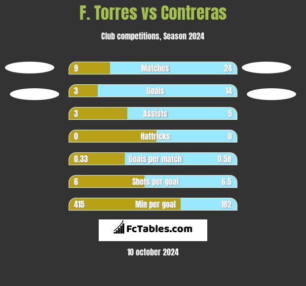 F. Torres vs Contreras h2h player stats