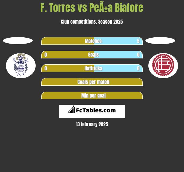 F. Torres vs PeÃ±a Biafore h2h player stats