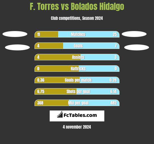 F. Torres vs Bolados Hidalgo h2h player stats