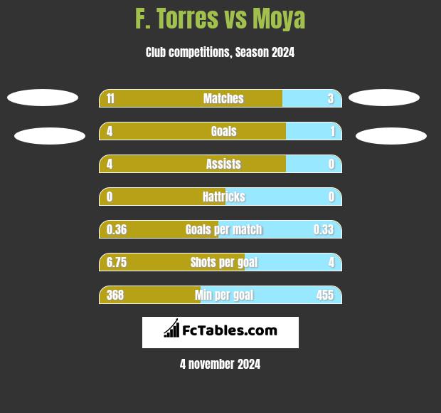 F. Torres vs Moya h2h player stats