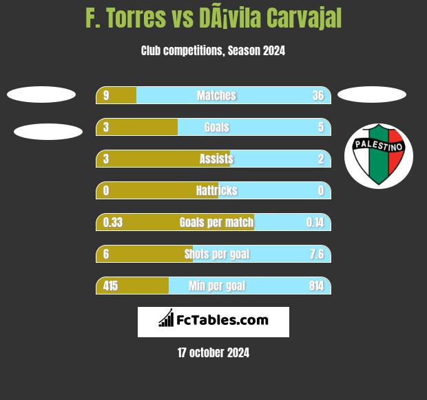 F. Torres vs DÃ¡vila Carvajal h2h player stats