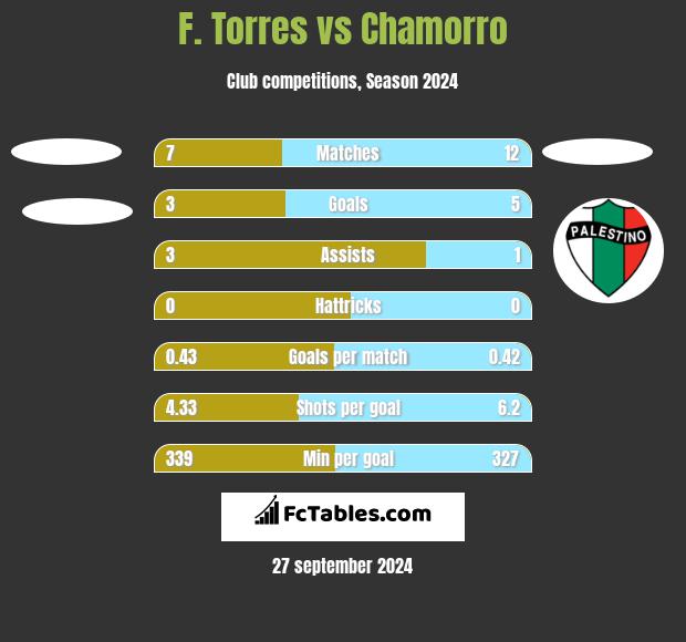 F. Torres vs Chamorro h2h player stats