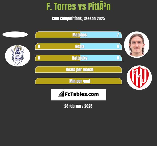 F. Torres vs PittÃ³n h2h player stats