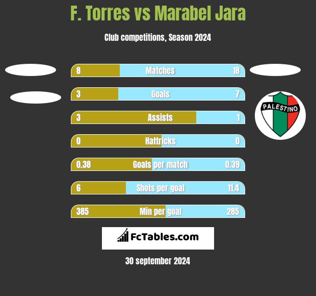 F. Torres vs Marabel Jara h2h player stats