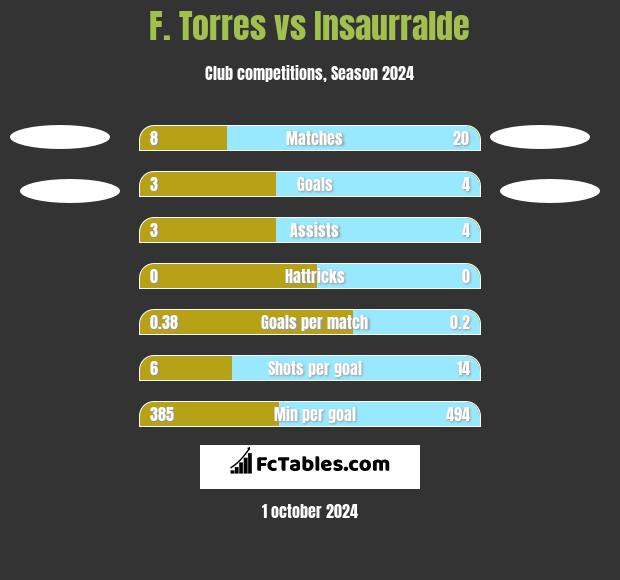 F. Torres vs Insaurralde h2h player stats