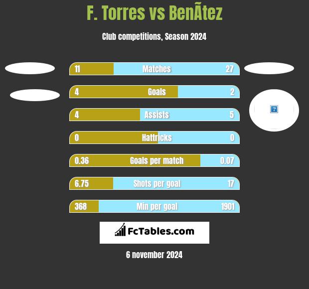 F. Torres vs BenÃ­tez h2h player stats