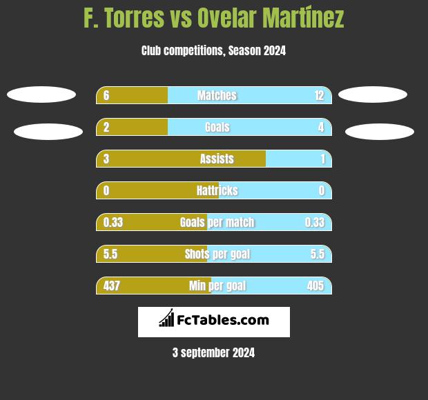 F. Torres vs Ovelar Martínez h2h player stats