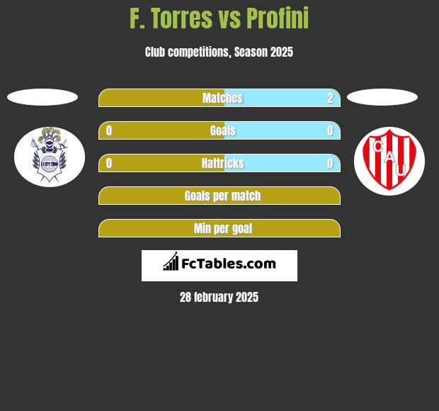 F. Torres vs Profini h2h player stats