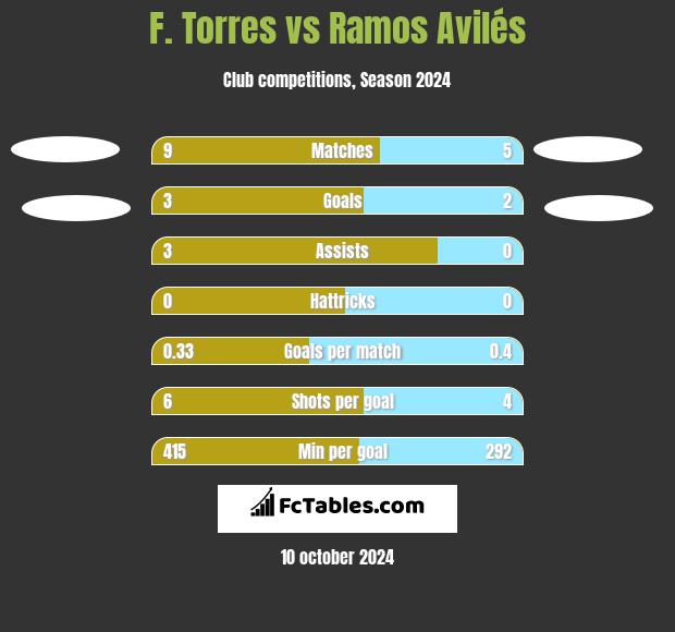 F. Torres vs Ramos Avilés h2h player stats