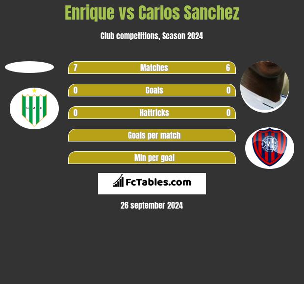 Enrique vs Carlos Sanchez h2h player stats