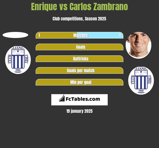 Enrique vs Carlos Zambrano h2h player stats