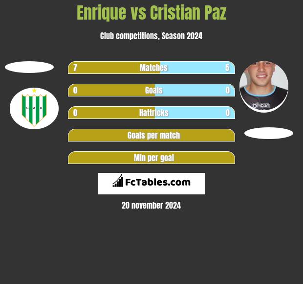 Enrique vs Cristian Paz h2h player stats