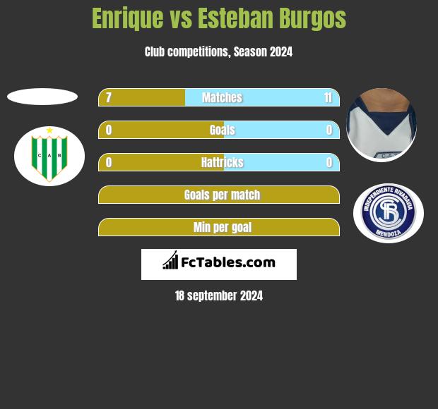 Enrique vs Esteban Burgos h2h player stats