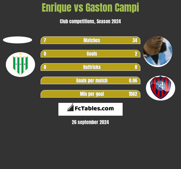 Enrique vs Gaston Campi h2h player stats