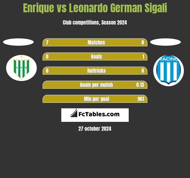 Enrique vs Leonardo Sigali h2h player stats