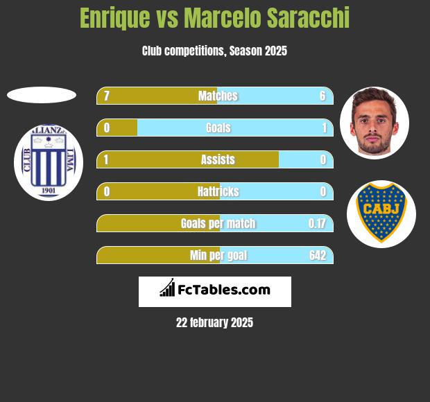 Enrique vs Marcelo Saracchi h2h player stats