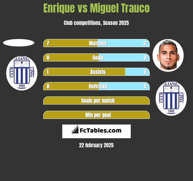 Enrique vs Miguel Trauco h2h player stats