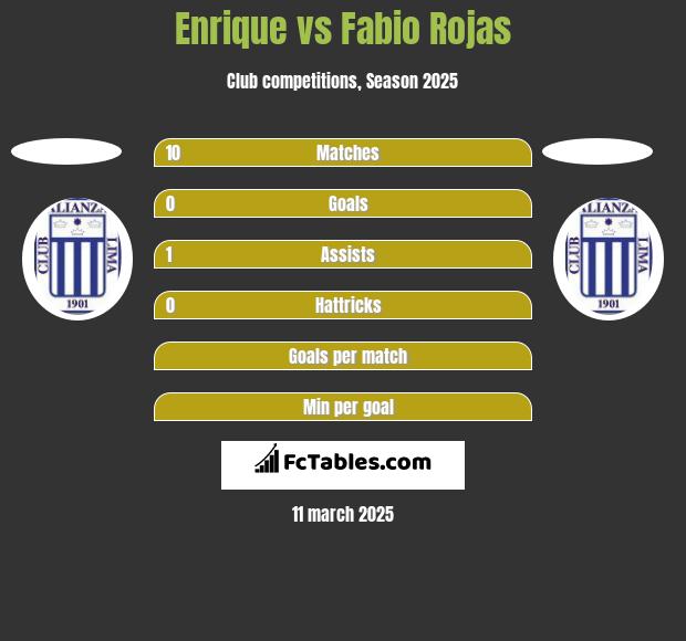 Enrique vs Fabio Rojas h2h player stats