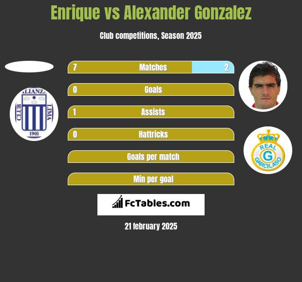 Enrique vs Alexander Gonzalez h2h player stats