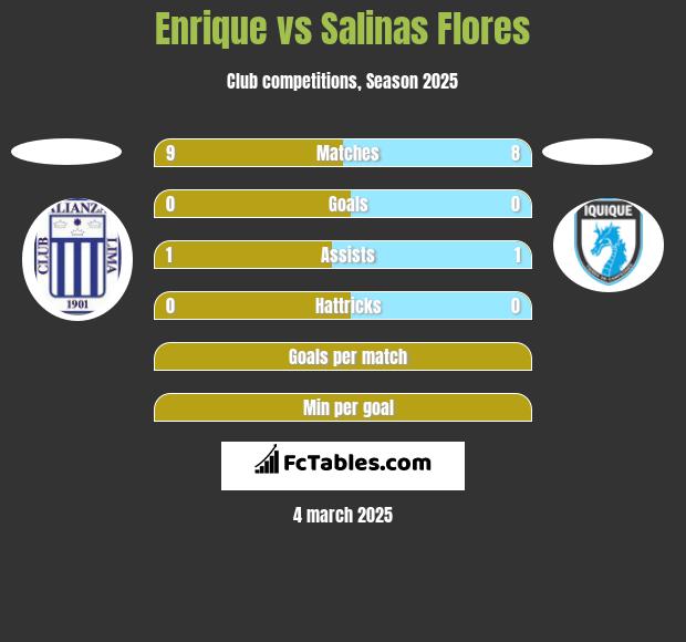 Enrique vs Salinas Flores h2h player stats