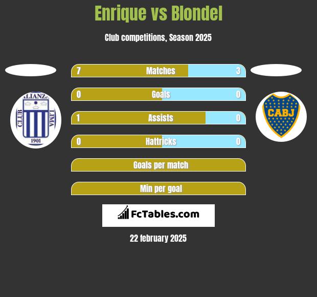 Enrique vs Blondel h2h player stats