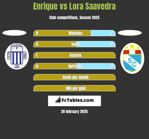 Enrique vs Lora Saavedra h2h player stats