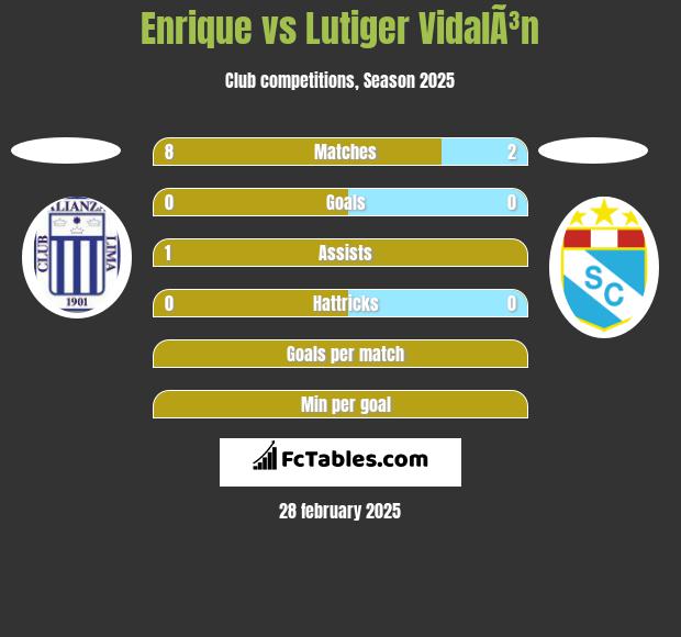 Enrique vs Lutiger VidalÃ³n h2h player stats