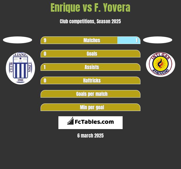 Enrique vs F. Yovera h2h player stats