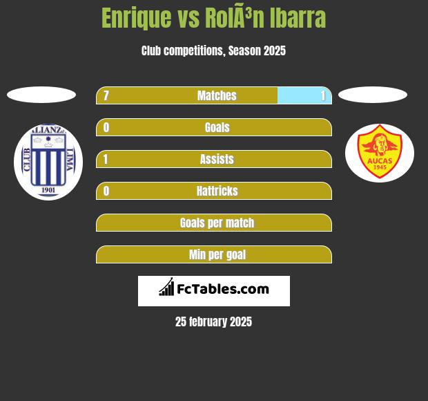 Enrique vs RolÃ³n Ibarra h2h player stats