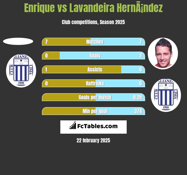 Enrique vs Lavandeira HernÃ¡ndez h2h player stats